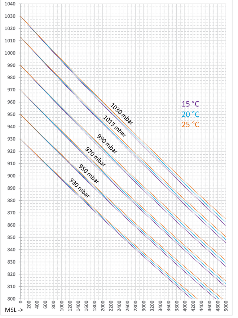 QFE/MSL chart pressure drop relative to altitude and temperature