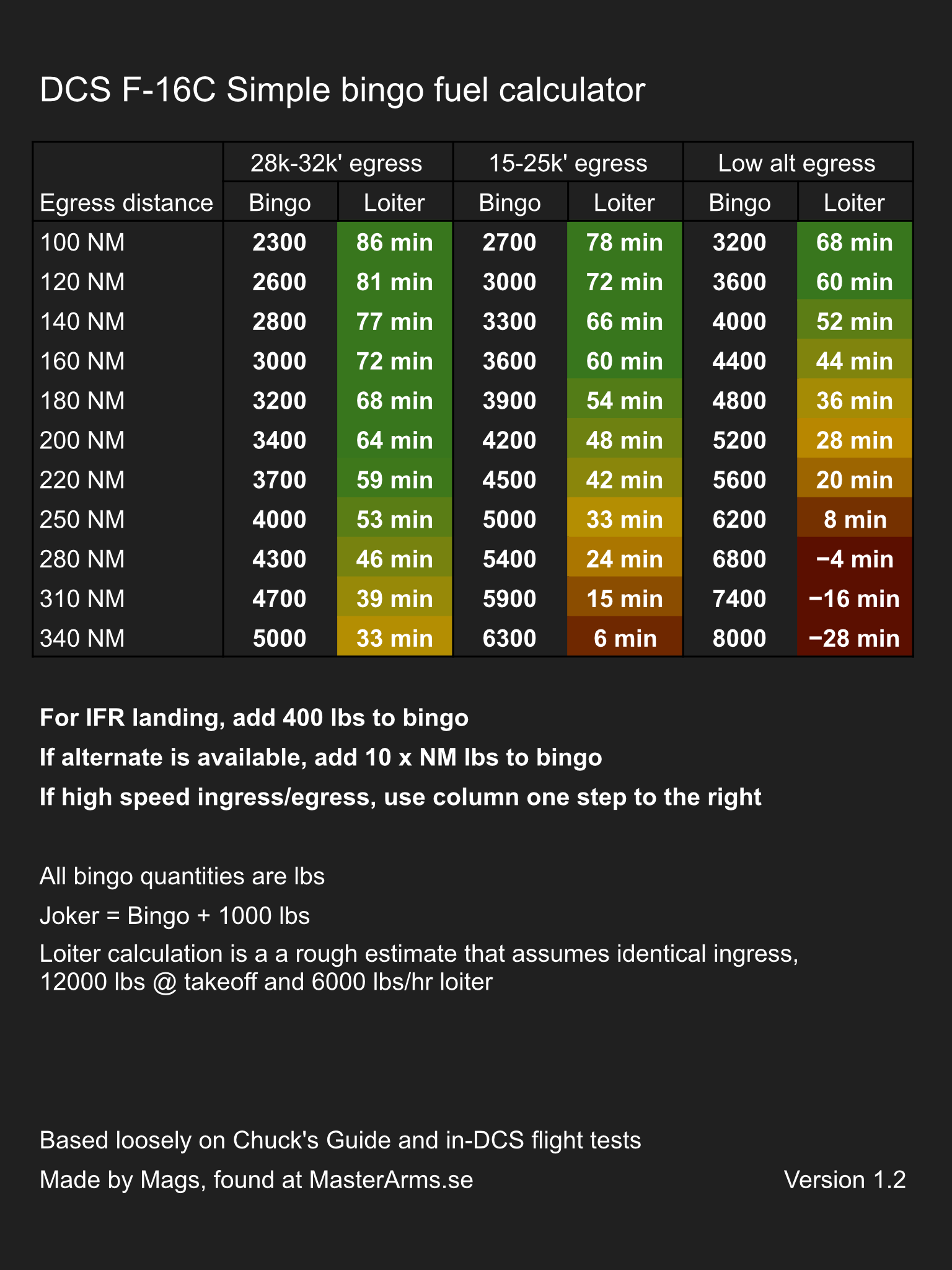 DCS F16C Simple bingo calculation kneeboard
