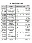 L-39 Albatros Channel and Frequency Airport list