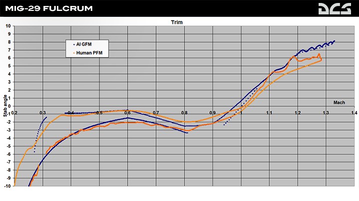 Stab trim position during acceleration and deceleration