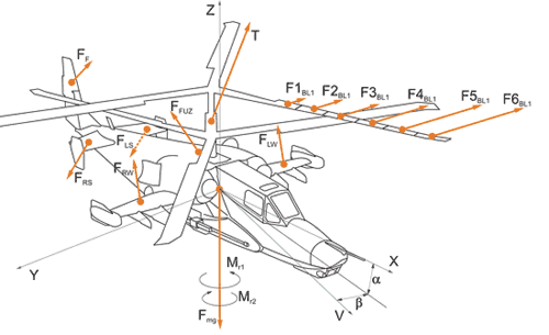 Forces and moments applied to helicopter model