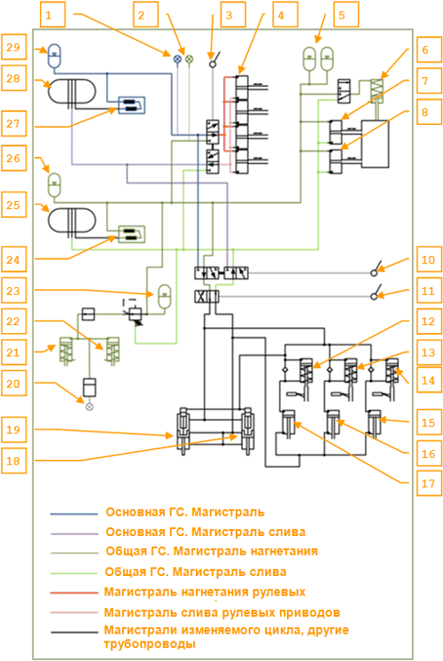 Модель гидравлической системы