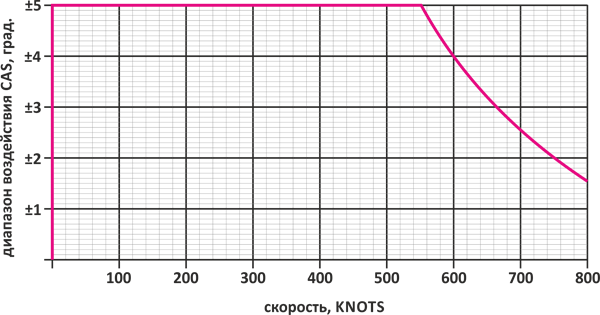 Roll CAS Channel Roll CAS Channel