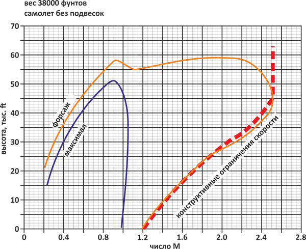 Летно-технические характеристики Летно-технические характеристики