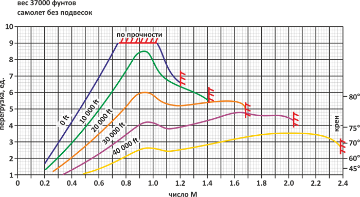 Летно-технические характеристики Летно-технические характеристики
