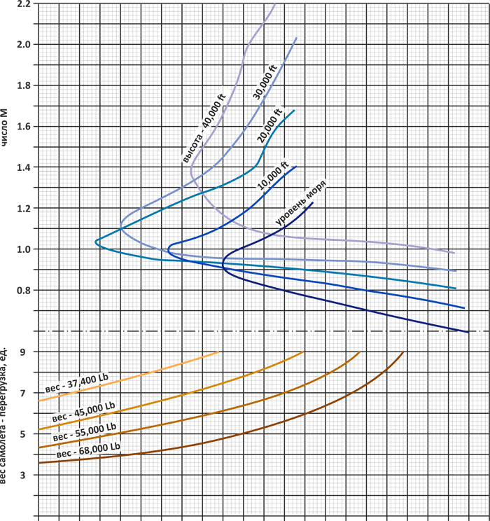 Летно-технические характеристики Летно-технические характеристики