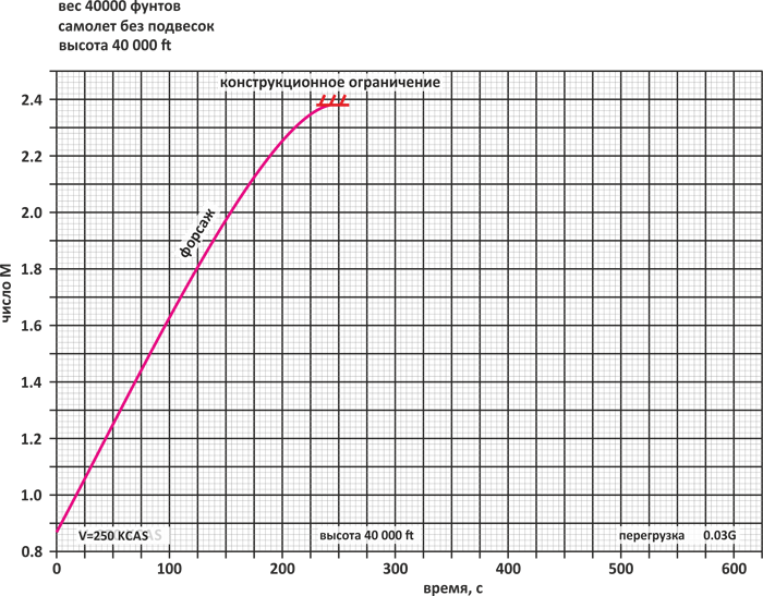 Летно-технические характеристики Летно-технические характеристики