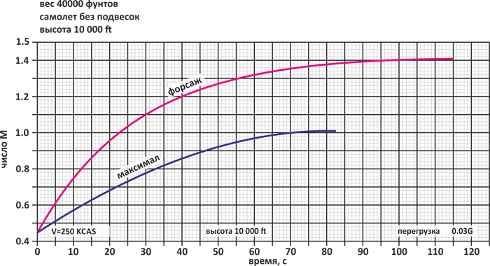 Летно-технические характеристики Летно-технические характеристики