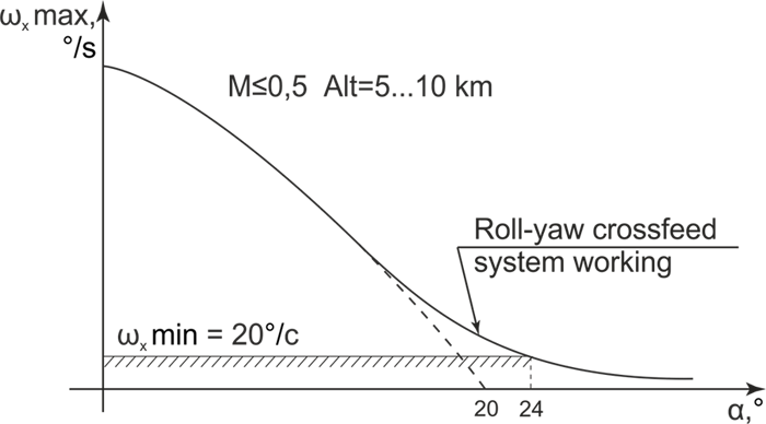 Roll rate – AoA diagram