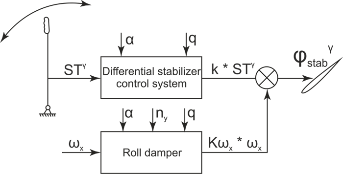 Lateral channel stabilizer control schematic block diagram