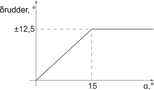 Rudder – AoA diagram