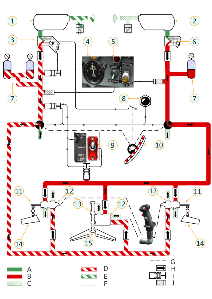 Flight control hydraulic systems