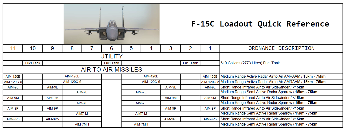 F-15C Loadout Quick Reference PDF