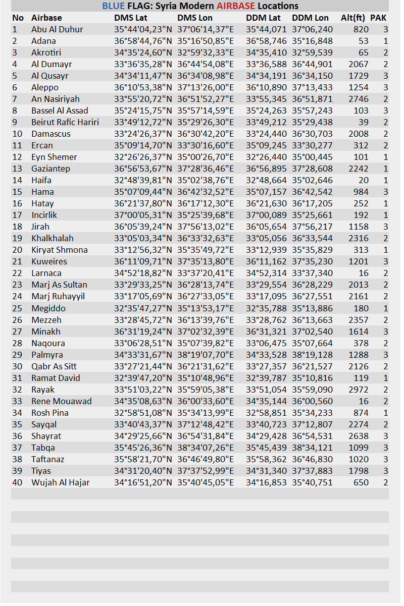 Custom Kneeboard for BuddySpike: BlueFlag Syria Modern Server Objectives Coordinates