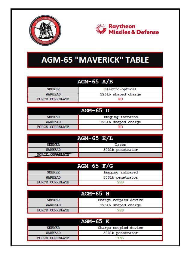 AGM-65 Maverick Type Table
