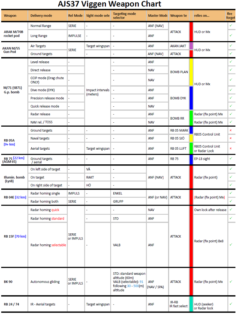 AJS37 Weapons chart kneeboard sheets