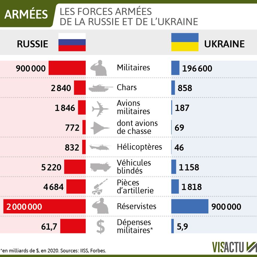 Ukraine vs Russie - Défense de la ville de Kiev