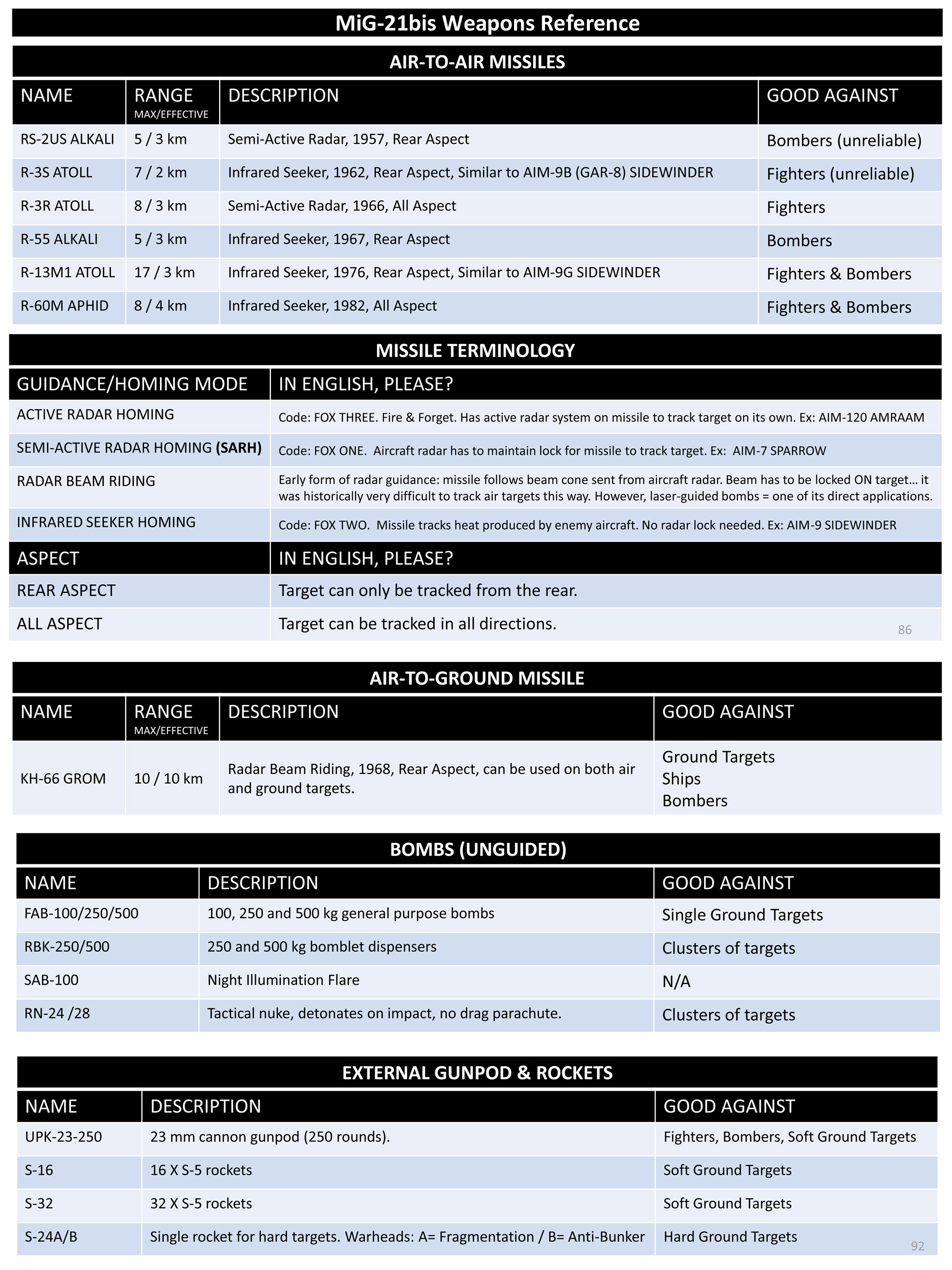 MiG-21bis Weapons Reference Kneeboard Page