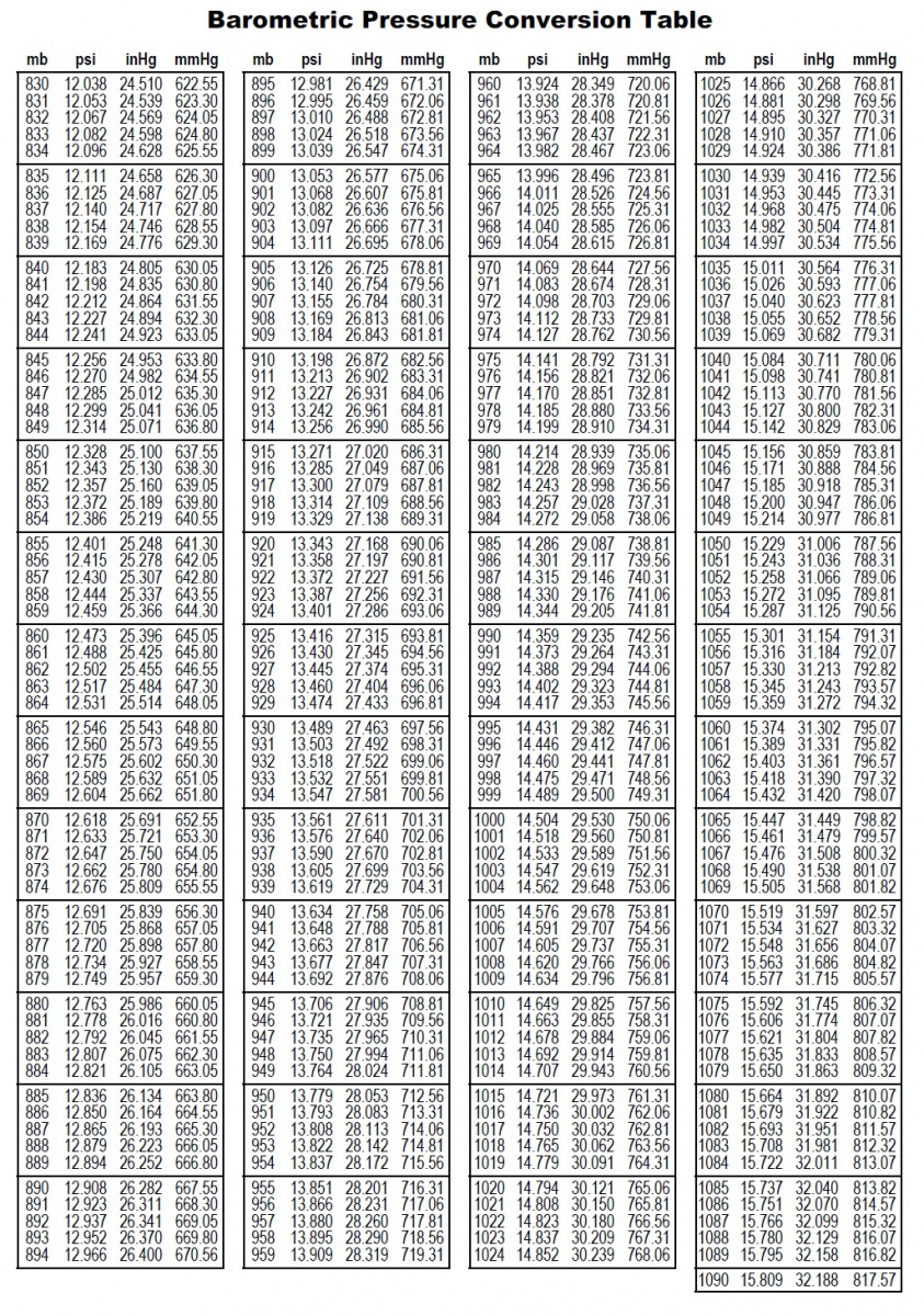 Altimeter Barometric Pressure At Shirl Wright Blog Altimeter Barometric Pressure At Shirl Wright Blog