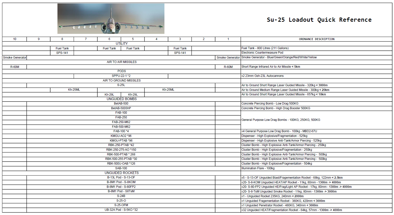 Su-25 Loadout Quick Reference PDF