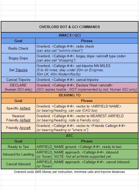 Overlord Bot / GCI Kneeboards with Phraseology and Recognised Aircraft Types