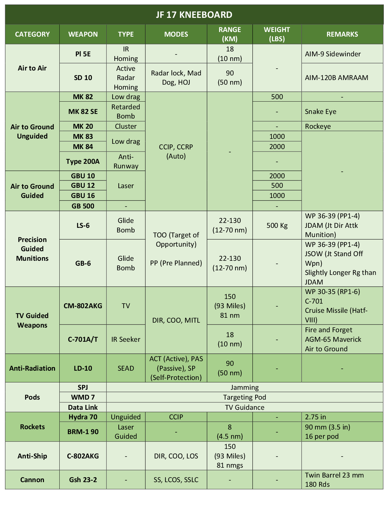 JF 17 Armament Kneeboard V1.1 (Sapper 101)
