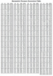 Altimeter Conversion Table.
