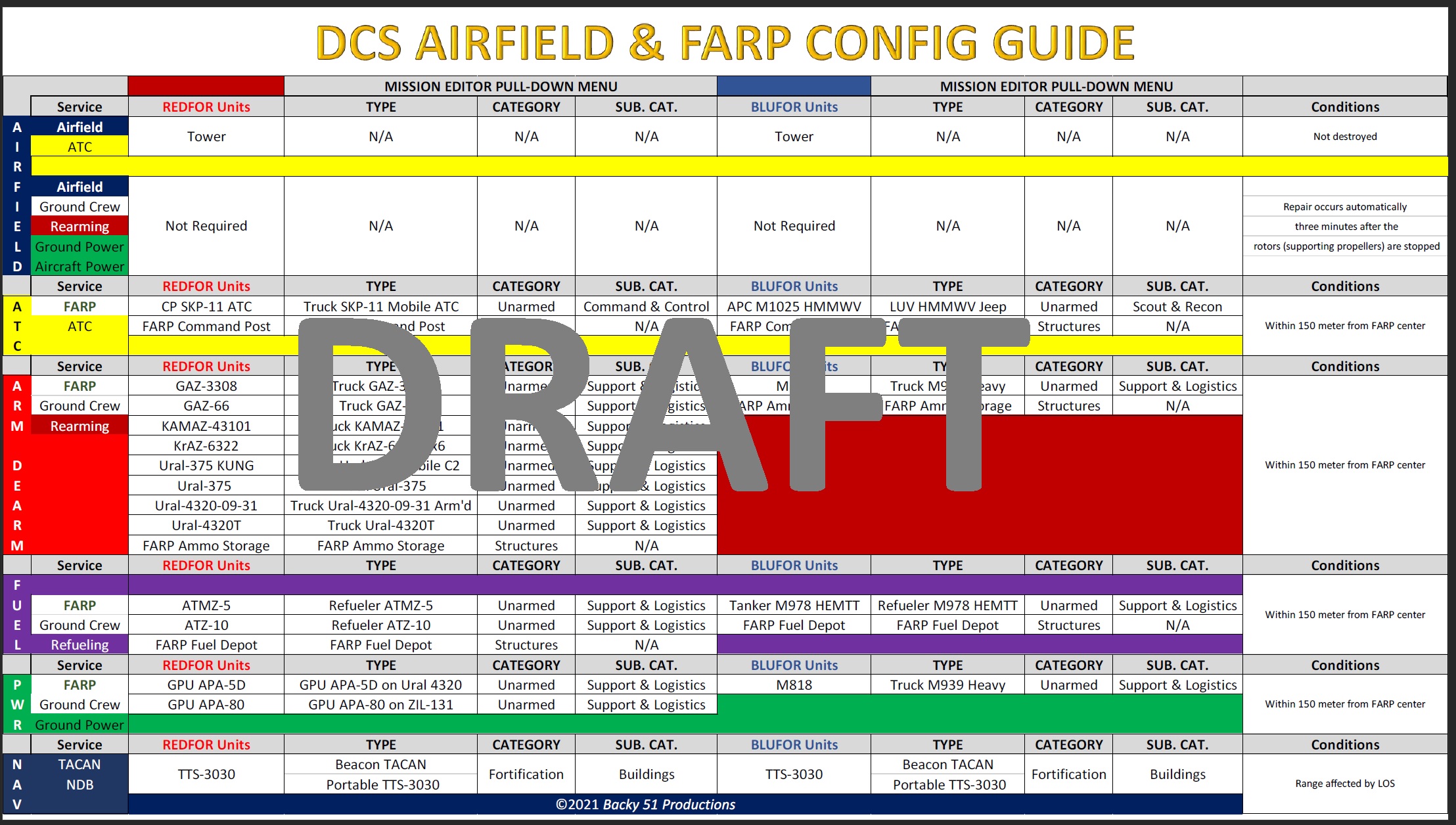 DCS AIRFIELD & FARP CONFIGURATION GUIDE and C2 TEST