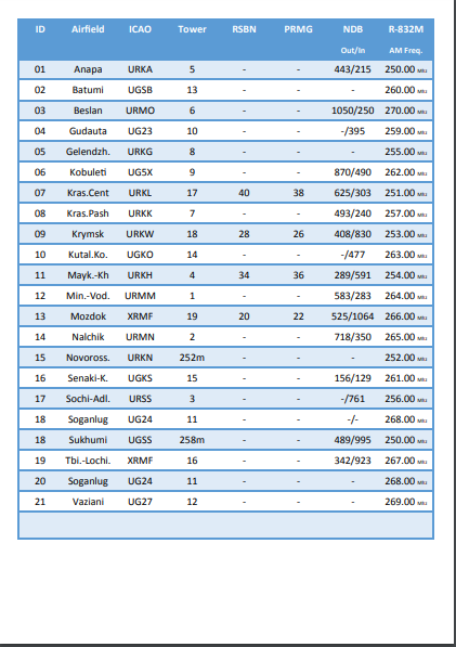 L-39 List of Airport Radio and Nav &Channels