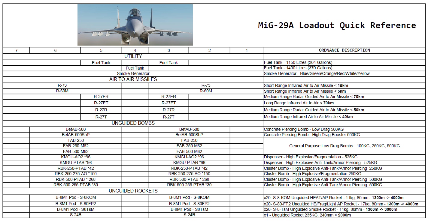 MiG-29A Loadout Quick Reference PDF