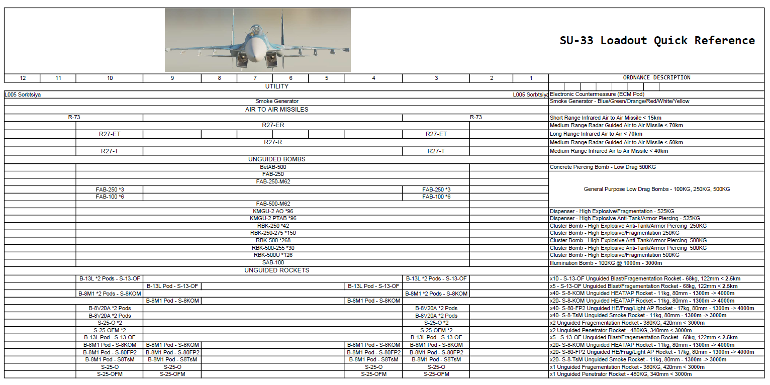 Su-33 Loadout Quick Reference PDF