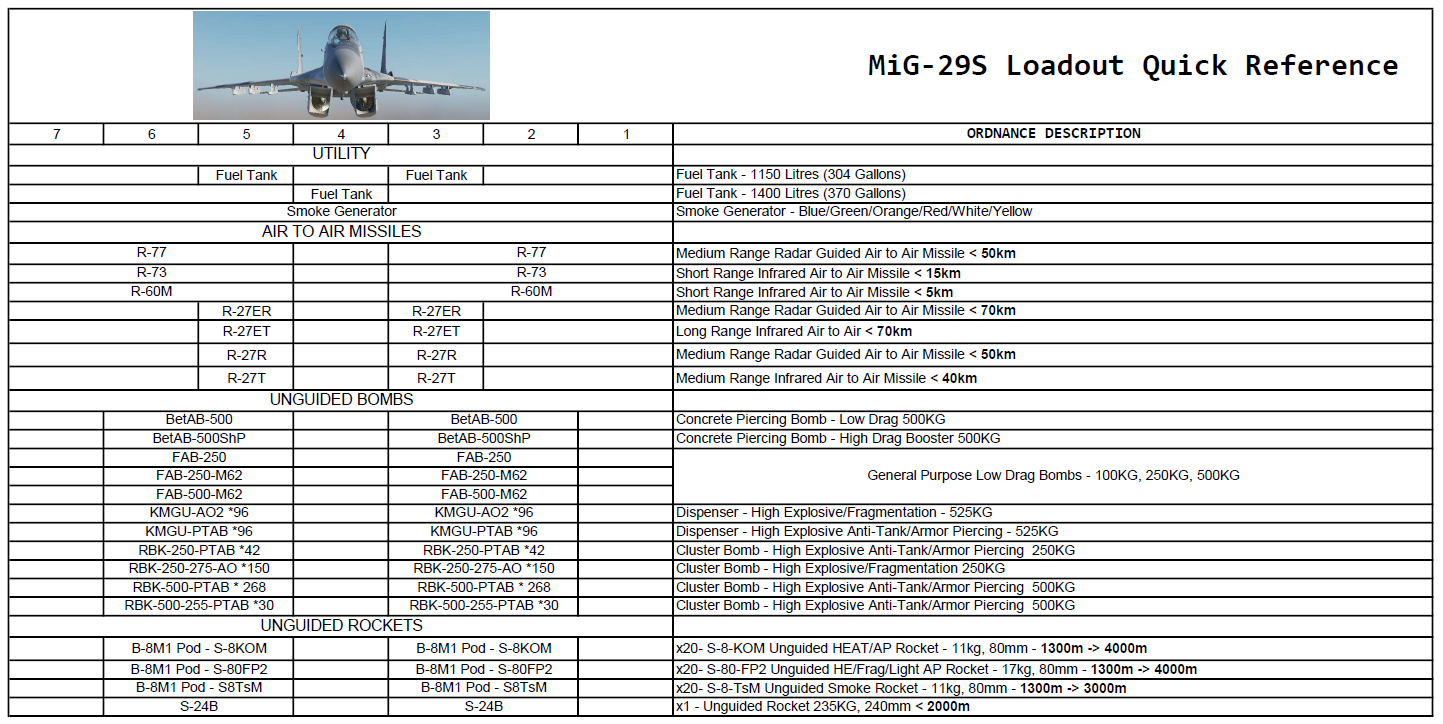 MiG-29S Loadout Quick Reference PDF