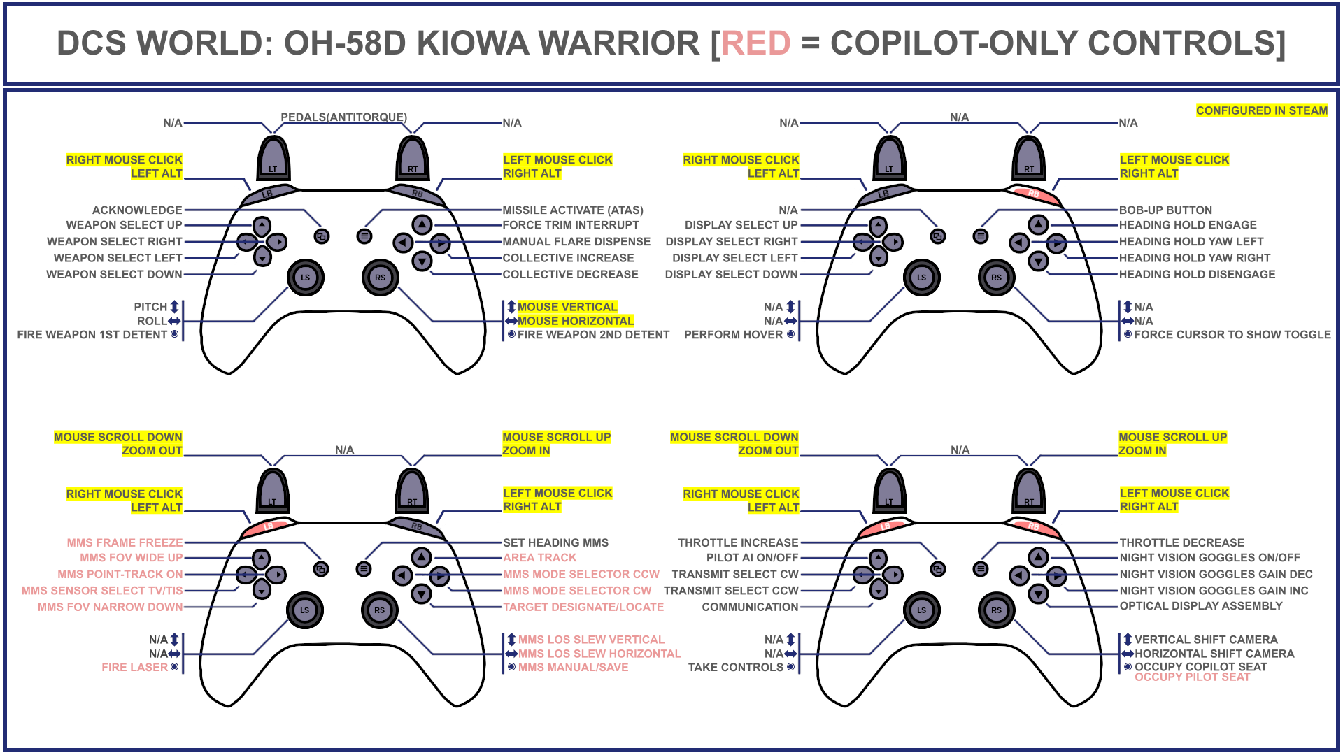 Tuuvas' Official OH-58D Kiowa Warrior (Pilot + Copilot) (work-in-progress) Gamepad Controller Layout