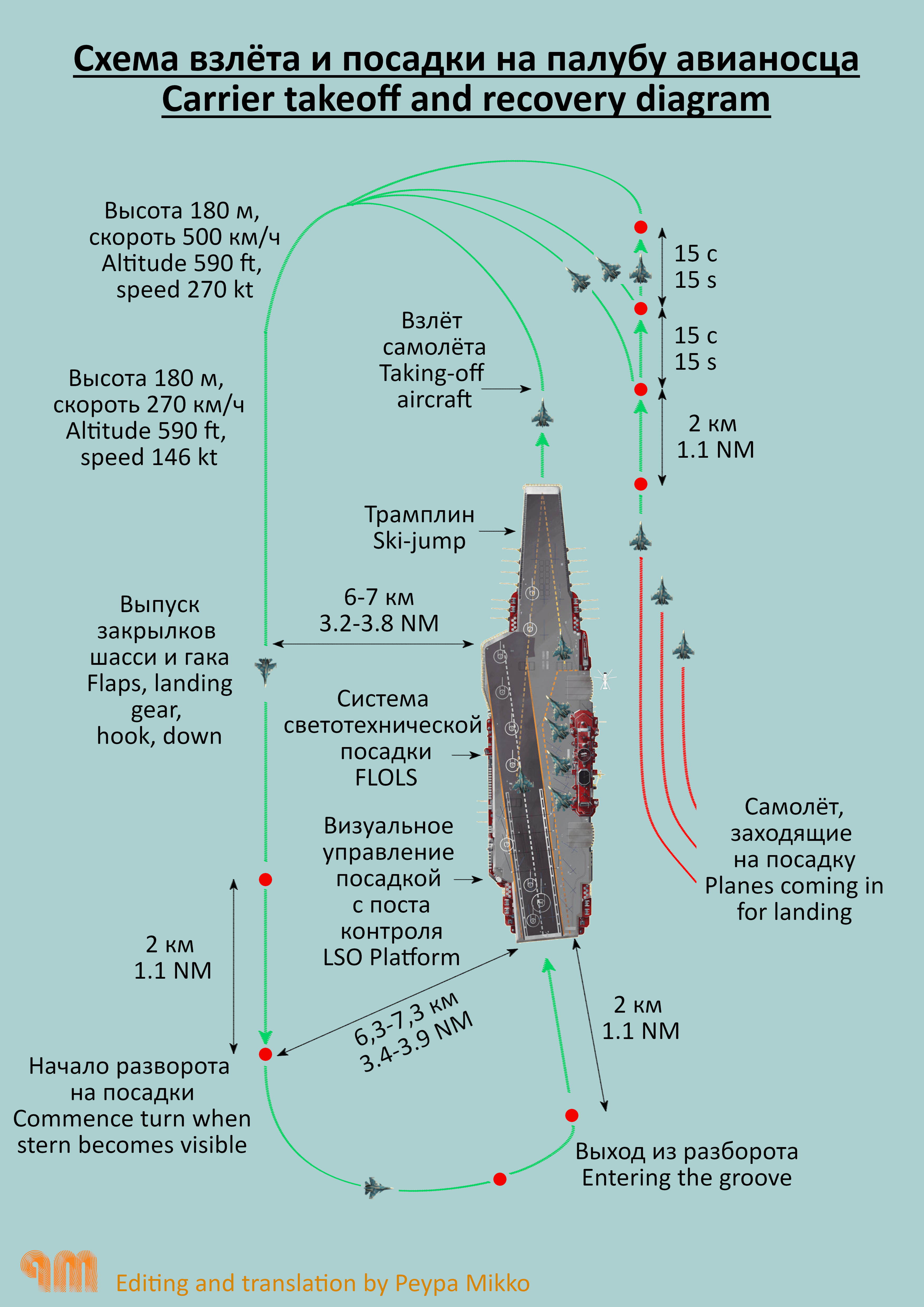 [OUTDATED/need correction] Kuznetsov Su-33 Carrier Takeoff and Recovery Diagram EN/RU v2.0
