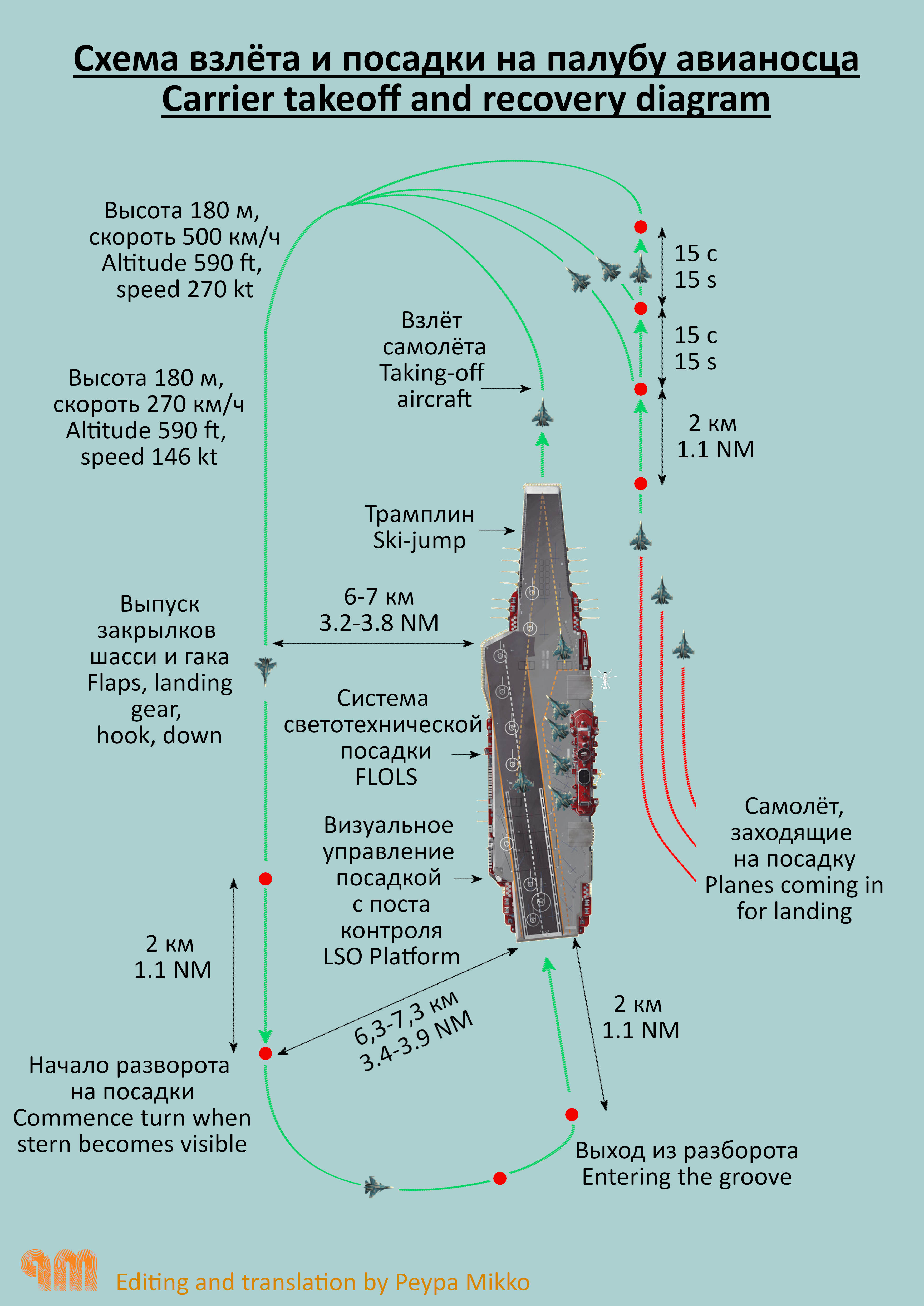 Kuznetsov Su-33 Carrier Takeoff and Recovery Diagram EN/RU v2.0