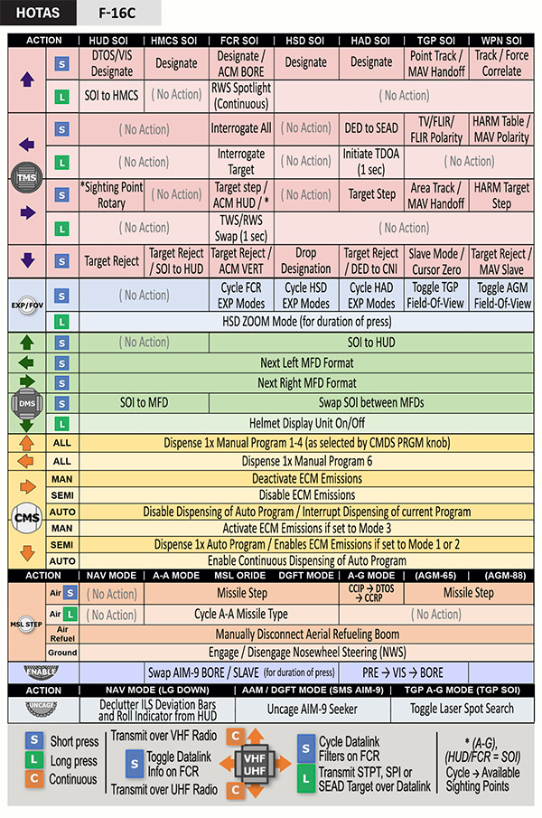 HOTAS F-16 on a single page