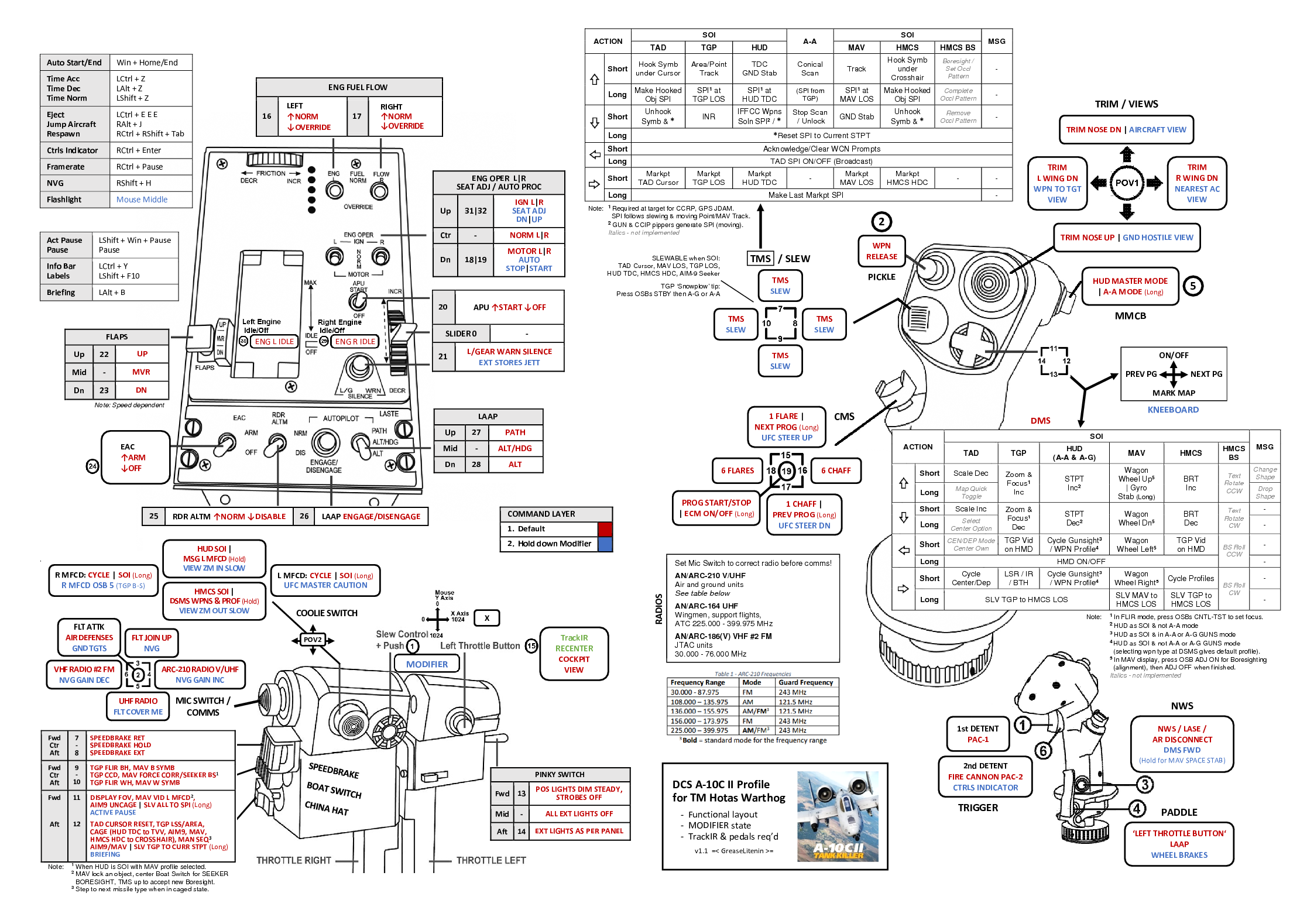TM HOTAS Warthog Detailed Profile for A-10C II TANK KILLER with MS Word Diagram (v1.1, 12Feb2025)