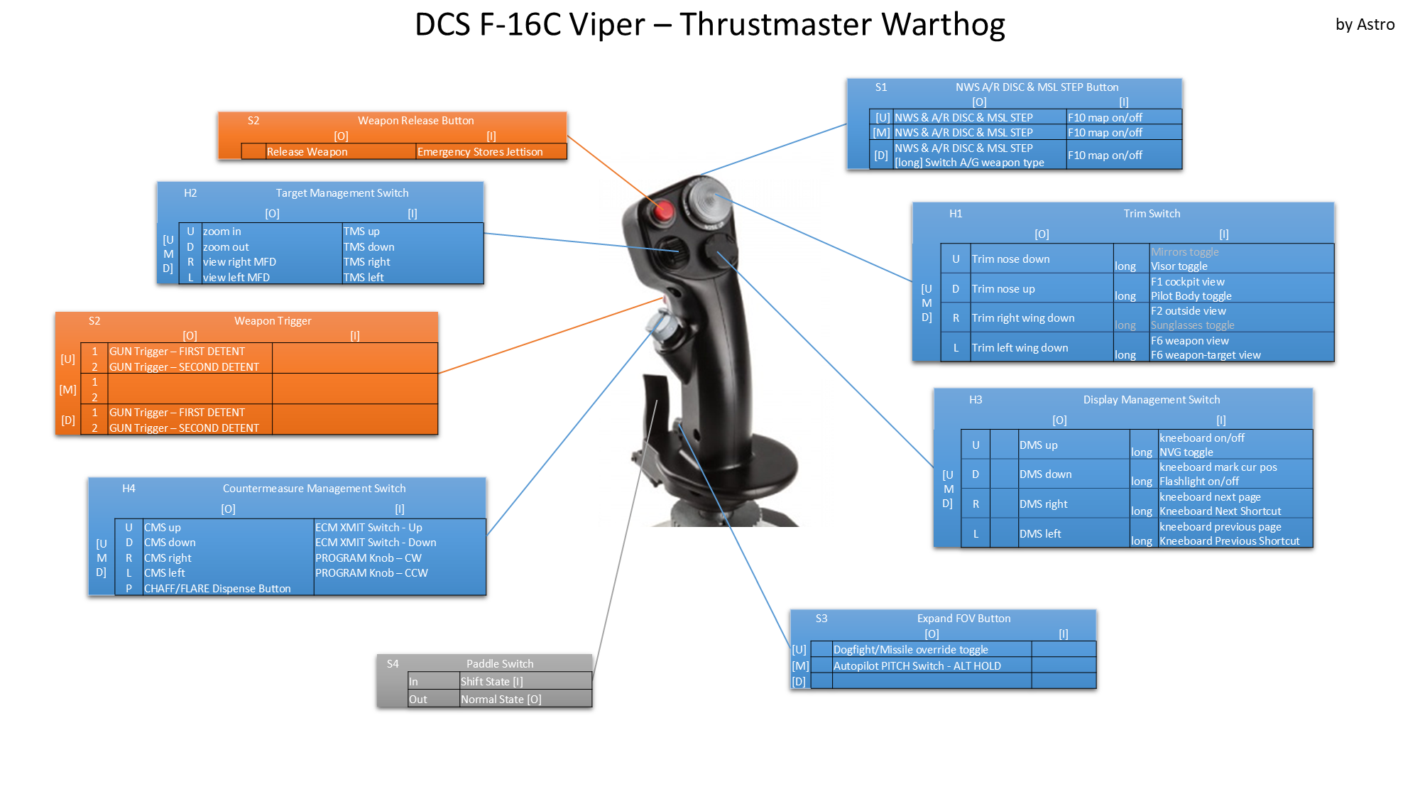 F-16C Thrustmaster AVA/Warthog script profile