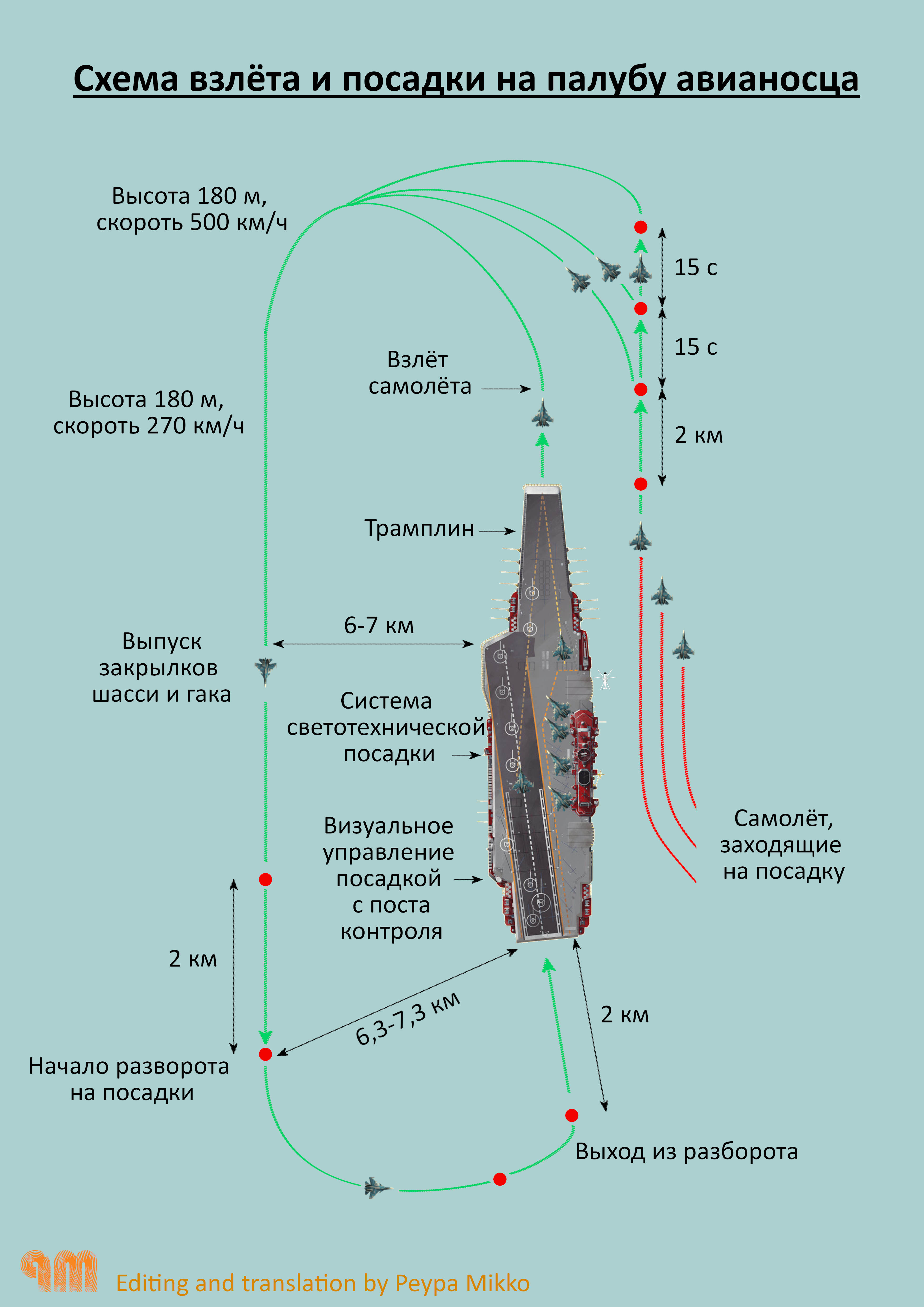 Схема взлёта и посадки на палубу авианосца "Адмирал Kузнецов"- Су-33 B2.0