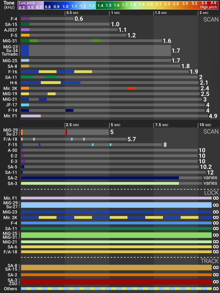 AJS37 Viggen RWR sound codes